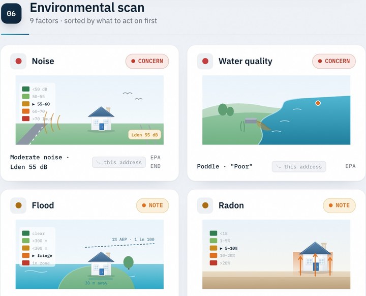 nine environmental factors — radon, flood, noise, water and air quality, sunshine hours and which way the garden faces, from the BuyerIQ report on 18 Hillcrest Manor
